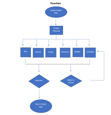 Free flowchart template