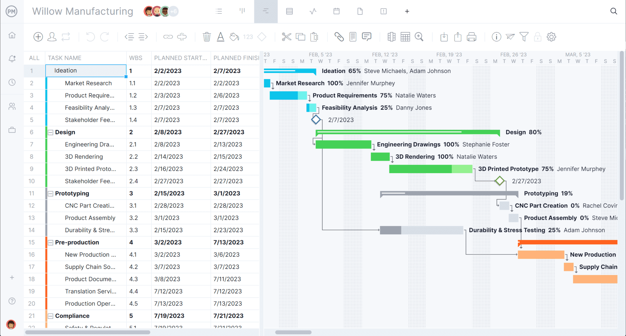 ProjectManager's Gantt chart showing a schedule for a manufacturing project