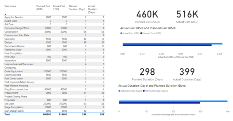 ProjectManager integration with Power BI dashboard