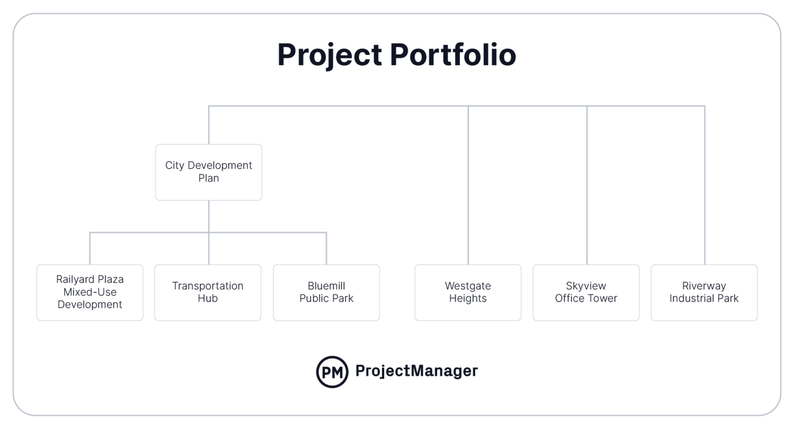 project portfolio example chart