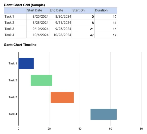 Gantt chart template for Google Docs by ProjectManager